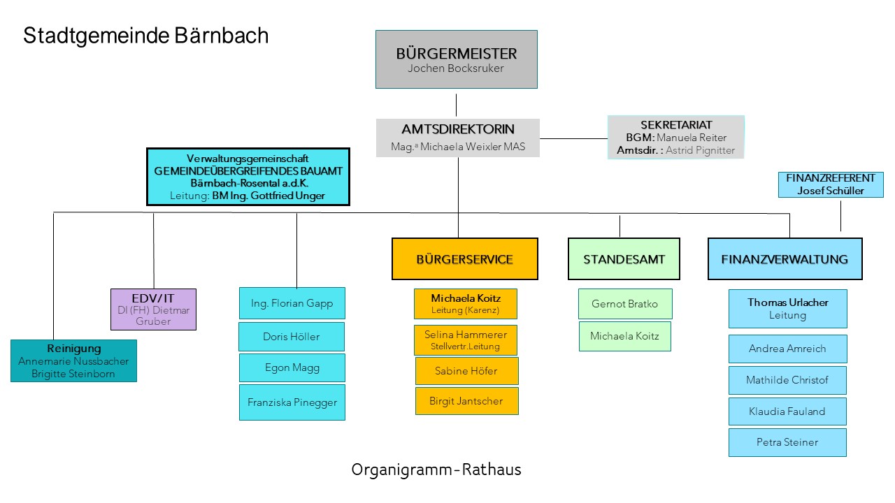 Stadtgemeinde Bärnbach Organigramm 
